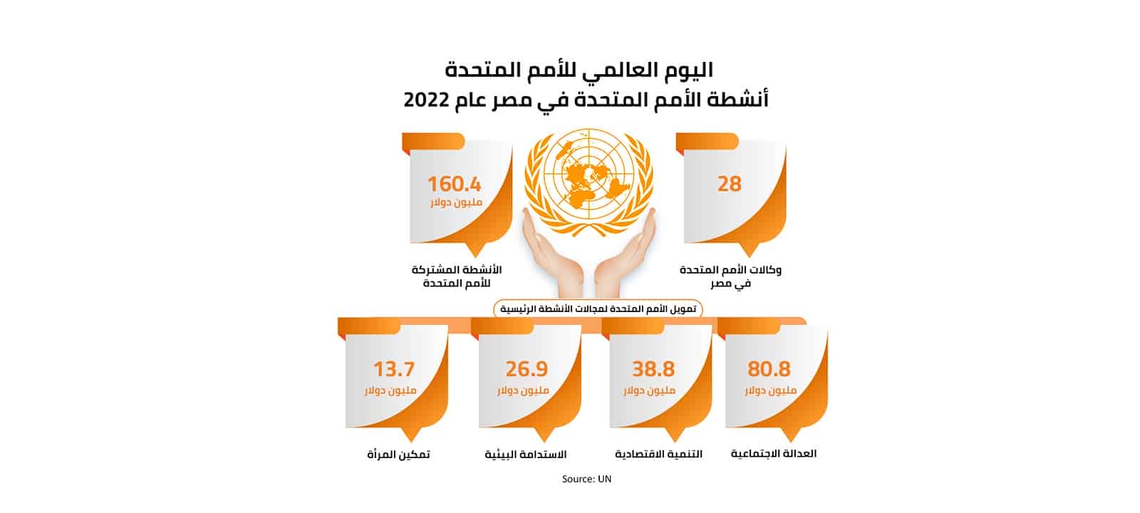 اليوم العالمي للأمم المتحدة  
أنشطة الأمم المتحدة في مصر عام 2022  اليوم العالمي للأمم المتحدة  
أنشطة الأمم المتحدة في مصر عام 2022